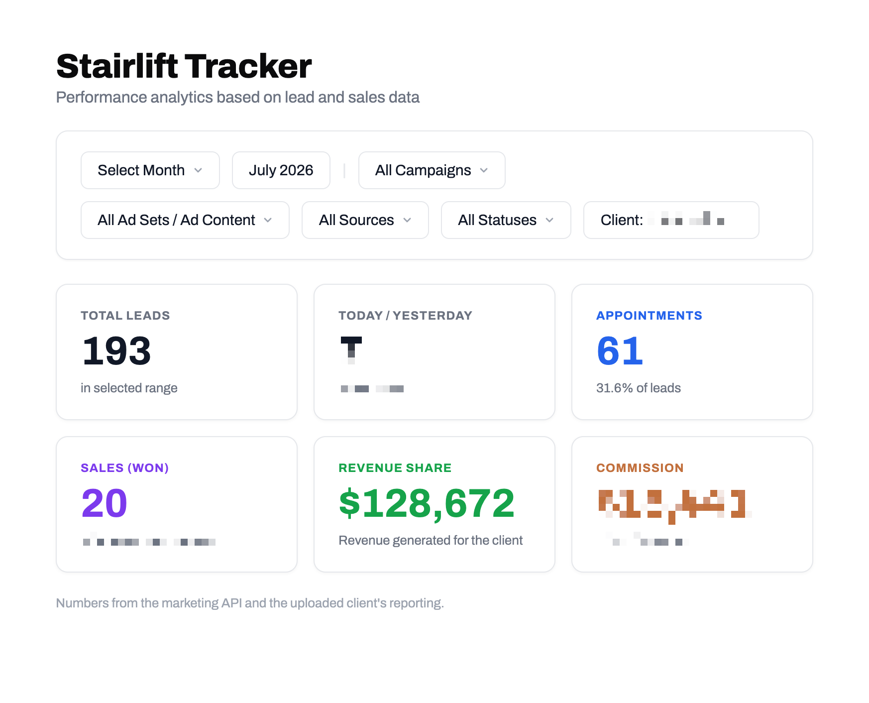 Stairlift Tracker dashboard for July 2026: 193 total leads, 61 appointments at 31.6% of leads, 20 sales won, and $128,672 revenue share.