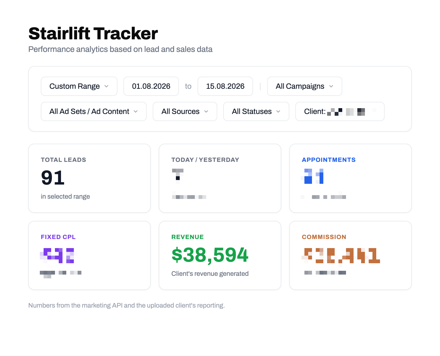Stairlift Tracker dashboard for 01.08.2026 to 15.08.2026: 91 total leads on a fixed CPL model and $38,594 in client revenue.