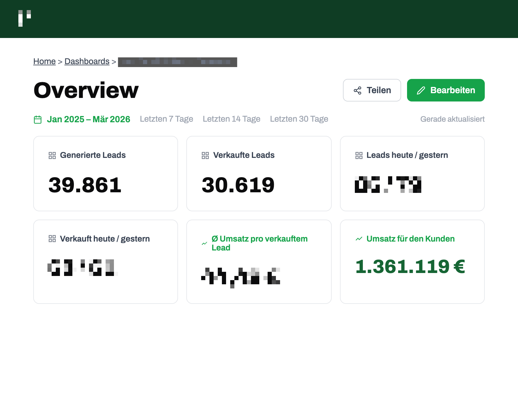German lead-resale dashboard for Jan 2025 to Mar 2026: 39,861 leads generated, 30,619 leads sold, and €1,361,119 revenue for the client.